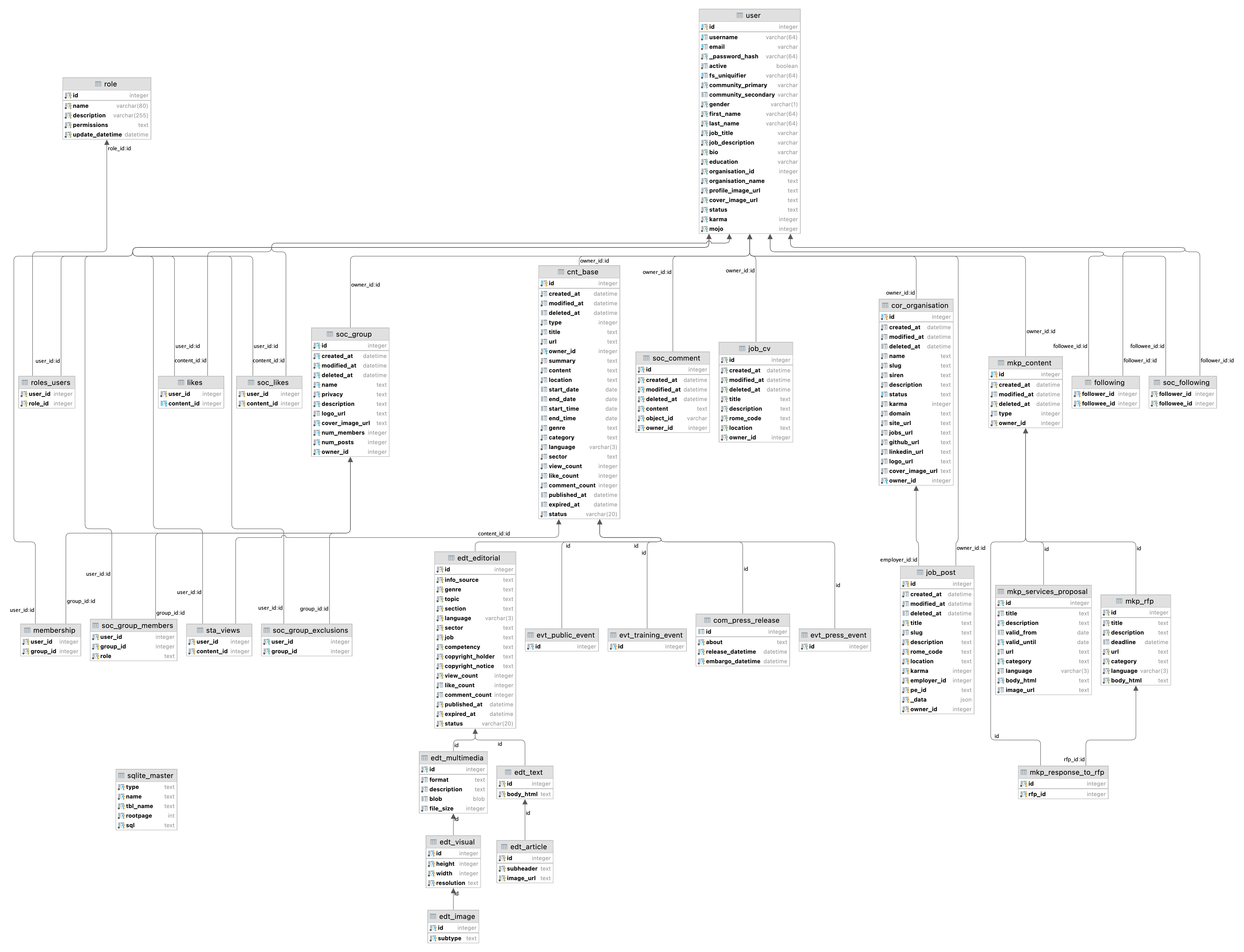 DB schema
